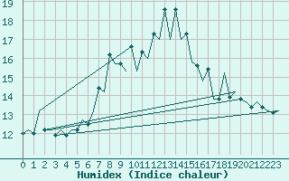 Courbe de l'humidex pour Huesca (Esp)