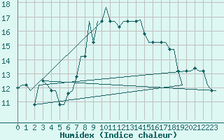 Courbe de l'humidex pour Roma / Ciampino