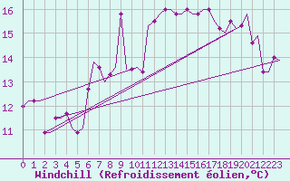 Courbe du refroidissement olien pour Gnes (It)