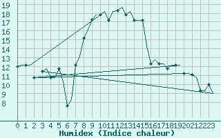 Courbe de l'humidex pour Andravida Airport