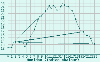 Courbe de l'humidex pour Zagreb / Pleso