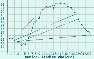 Courbe de l'humidex pour Noervenich