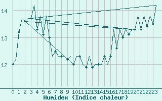 Courbe de l'humidex pour Platform P11-b Sea