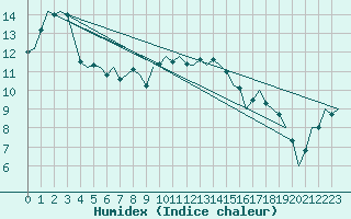 Courbe de l'humidex pour Dublin (Ir)