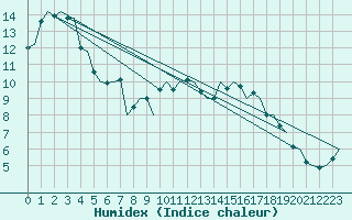 Courbe de l'humidex pour Celle