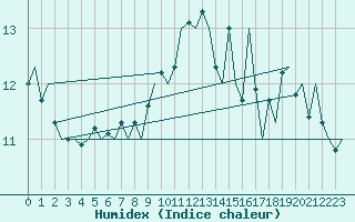 Courbe de l'humidex pour Dublin (Ir)