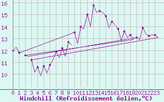 Courbe du refroidissement olien pour Barcelona / Aeropuerto