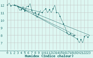 Courbe de l'humidex pour Maastricht / Zuid Limburg (PB)