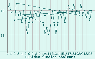 Courbe de l'humidex pour Euro Platform