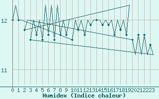 Courbe de l'humidex pour Euro Platform