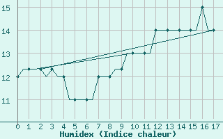 Courbe de l'humidex pour Newquay Cornwall Airport