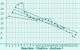 Courbe de l'humidex pour Bonn (All)