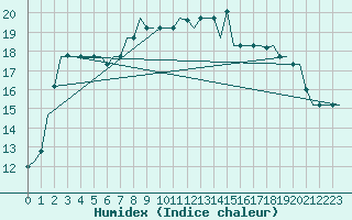 Courbe de l'humidex pour Rhodes Airport