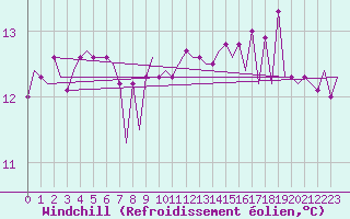 Courbe du refroidissement olien pour Platform P11-b Sea