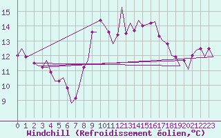 Courbe du refroidissement olien pour Vigo / Peinador