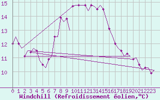 Courbe du refroidissement olien pour Luqa