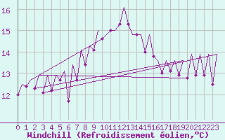 Courbe du refroidissement olien pour Melilla