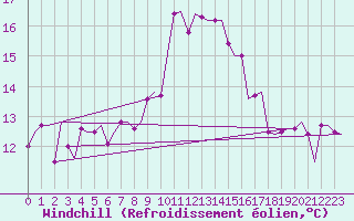 Courbe du refroidissement olien pour Tanger Aerodrome