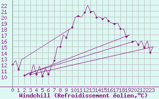 Courbe du refroidissement olien pour Valencia / Aeropuerto