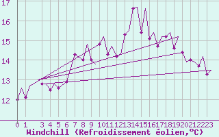 Courbe du refroidissement olien pour Tiree