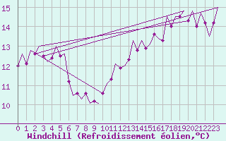 Courbe du refroidissement olien pour Shannon Airport