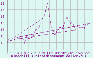 Courbe du refroidissement olien pour Oostende (Be)