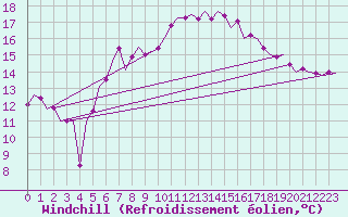 Courbe du refroidissement olien pour Cerklje Airport