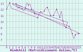 Courbe du refroidissement olien pour Beauvechain (Be)