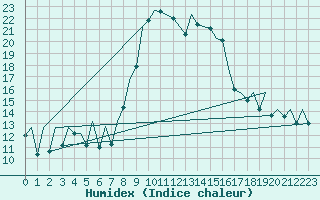 Courbe de l'humidex pour Bilbao (Esp)