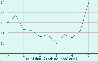 Courbe de l'humidex pour Luebeck-Blankensee