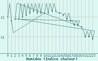 Courbe de l'humidex pour Platform F16-a Sea