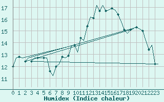 Courbe de l'humidex pour Torino / Caselle