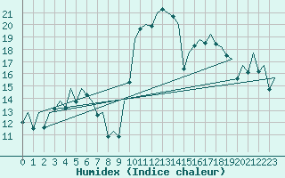 Courbe de l'humidex pour Sevilla / San Pablo