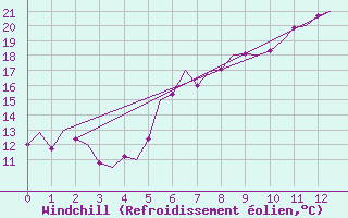 Courbe du refroidissement olien pour Bonn (All)
