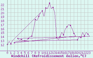 Courbe du refroidissement olien pour Huesca (Esp)