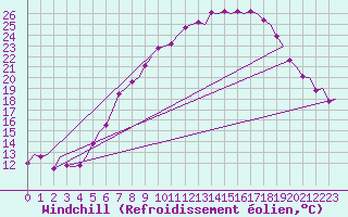 Courbe du refroidissement olien pour Volkel
