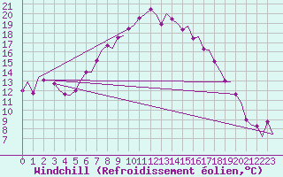 Courbe du refroidissement olien pour Skelleftea Airport