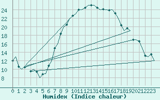 Courbe de l'humidex pour Gilze-Rijen