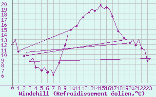 Courbe du refroidissement olien pour Madrid / Barajas (Esp)