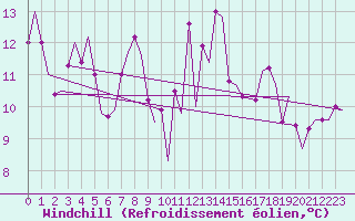 Courbe du refroidissement olien pour Molde / Aro