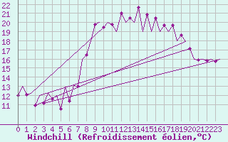 Courbe du refroidissement olien pour Asturias / Aviles