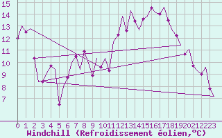 Courbe du refroidissement olien pour Erfurt-Bindersleben