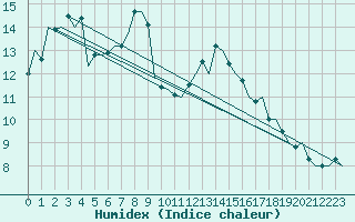 Courbe de l'humidex pour Buechel