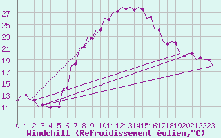Courbe du refroidissement olien pour Kecskemet