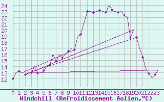 Courbe du refroidissement olien pour Stornoway