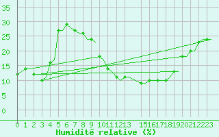Courbe de l'humidit relative pour Hassi-Messaoud