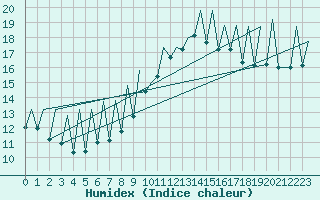 Courbe de l'humidex pour Emmen