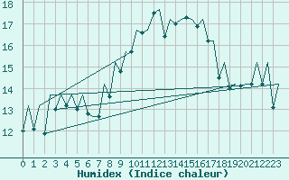 Courbe de l'humidex pour Santiago / Labacolla