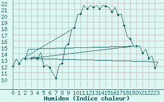 Courbe de l'humidex pour San Sebastian (Esp)