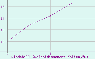 Courbe du refroidissement olien pour Kalgoorlie Boulder Amo